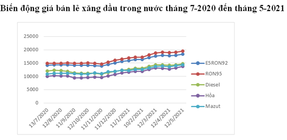 Biến động giá bán lẻ xăng dầu trong nước từ kỳ điều hành vào tháng 7-2020 đến nay.